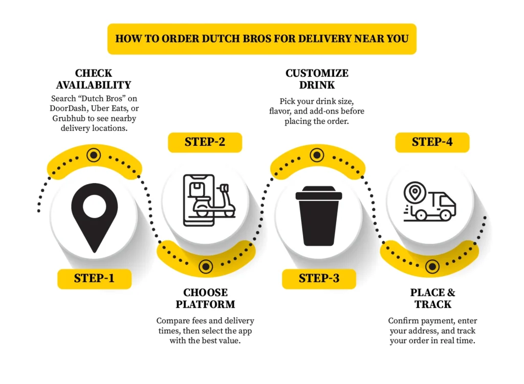 Step-by-step infographic showing how to order Dutch Bros for delivery near you